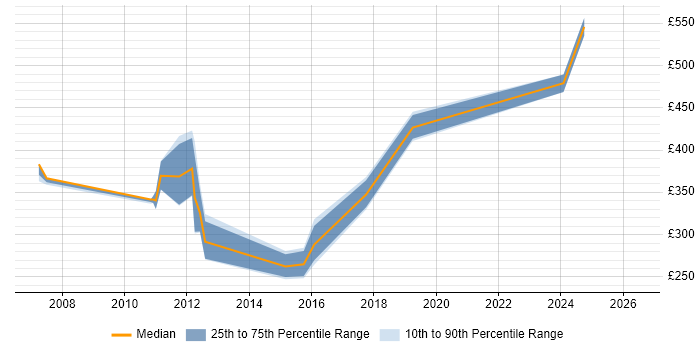 Contractor daily rate distribution trend for jobs in Camberley citing CCNP