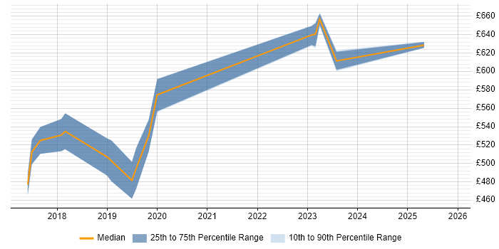 Contractor daily rate distribution trend for jobs in Camberley citing CI/CD