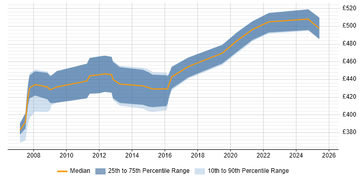Contractor daily rate distribution trend for jobs in Camberley citing Clustering