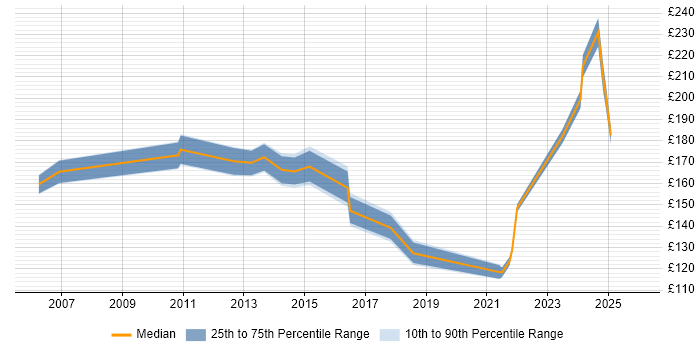 Contractor daily rate distribution trend for jobs in Camberley citing Customer Service