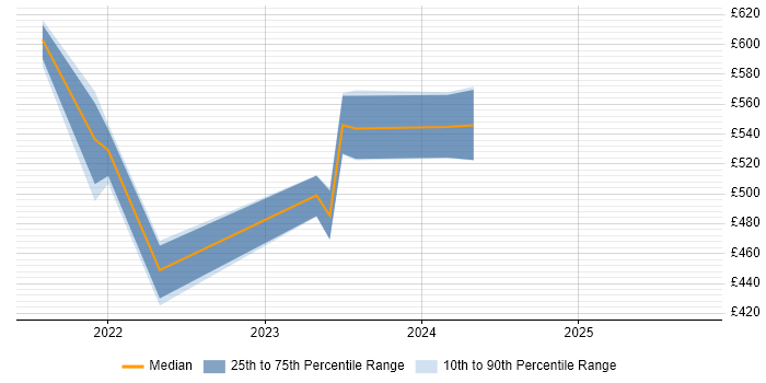 Contractor daily rate distribution trend for jobs in Camberley citing Data Protection Act
