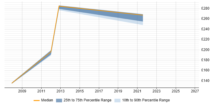 Contractor daily rate distribution trend for jobs in Camberley citing Data Quality