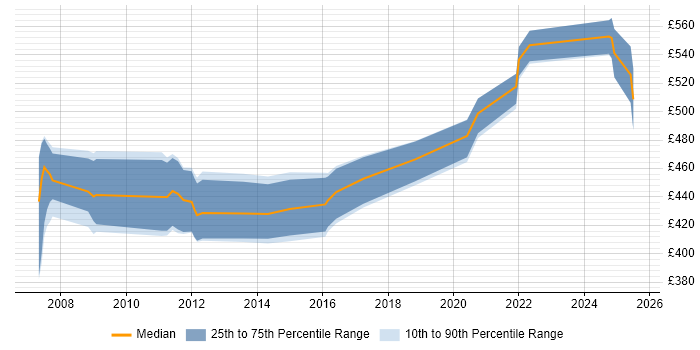 Contractor daily rate distribution trend for DBA job vacancies in Camberley