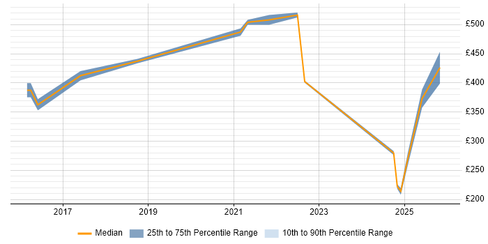 Contractor daily rate distribution trend for jobs in Camberley citing Dell