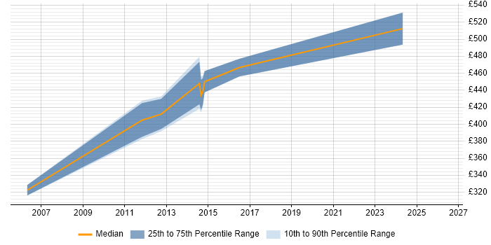 Contractor daily rate distribution trend for Designer job vacancies in Camberley