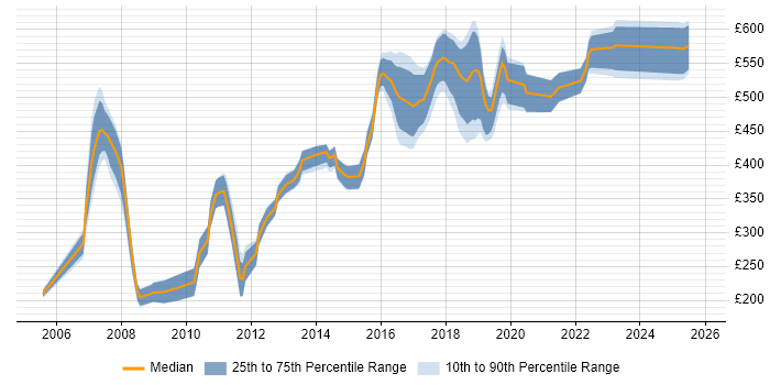 Contractor daily rate distribution trend for Developer job vacancies in Camberley