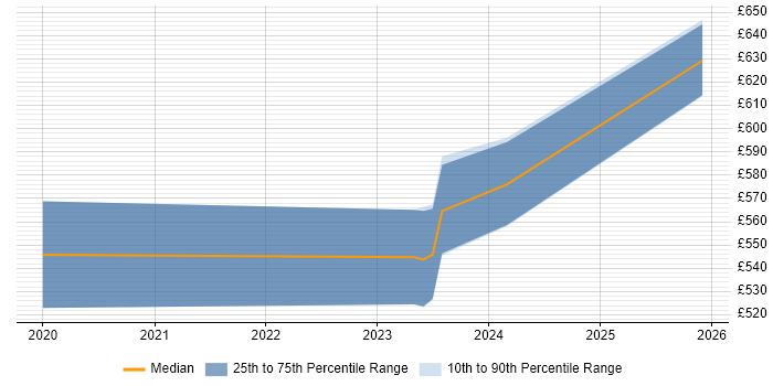 Contractor daily rate distribution trend for DevOps Engineer job vacancies in Camberley