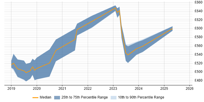 Contractor daily rate distribution trend for jobs in Camberley citing DevOps