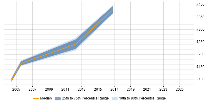 Contractor daily rate distribution trend for jobs in Camberley citing Driving Licence
