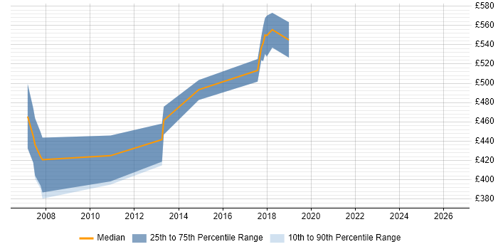 Contractor daily rate distribution trend for jobs in Camberley citing Equities