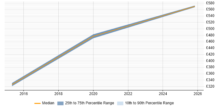Contractor daily rate distribution trend for jobs in Camberley citing ERP