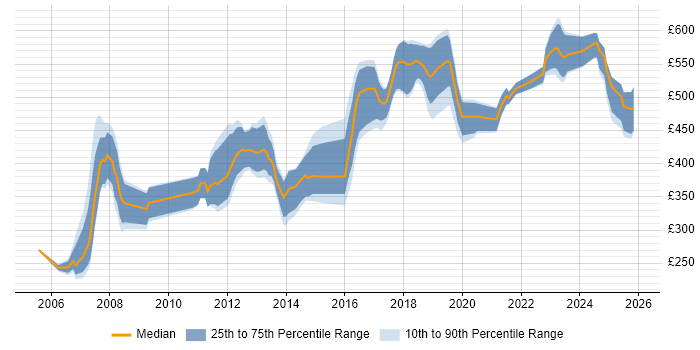 Contractor daily rate distribution trend for jobs in Camberley citing Finance