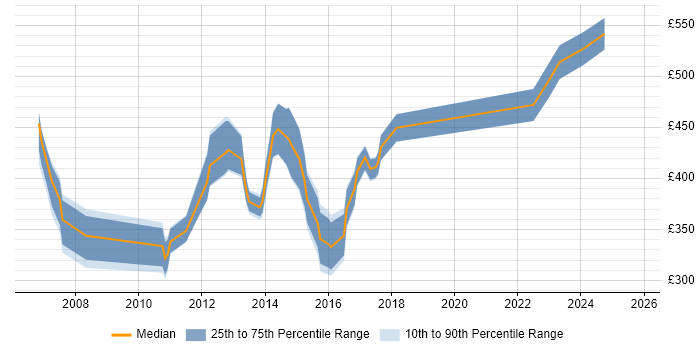 Contractor daily rate distribution trend for jobs in Camberley citing Firewall Contractor daily rate distribution trend for jobs in Camberley citing Firewall