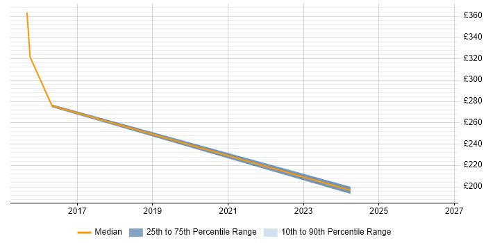 Contractor daily rate distribution trend for jobs in Camberley citing FMCG