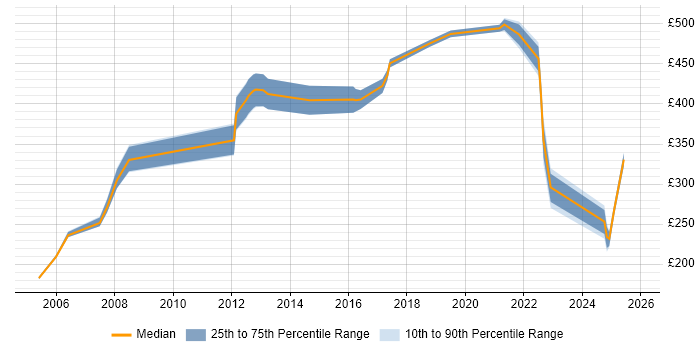 Contractor daily rate distribution trend for jobs in Camberley citing HP