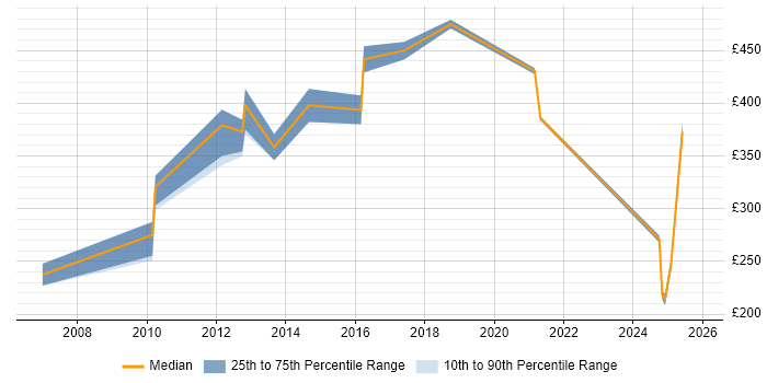 Contractor daily rate distribution trend for jobs in Camberley citing IBM