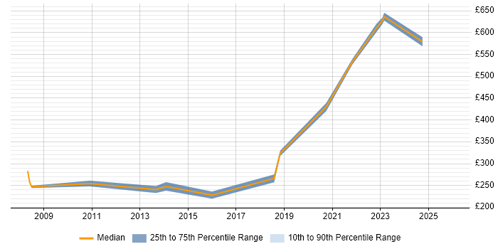 Contractor daily rate distribution trend for jobs in Camberley citing Incident Management