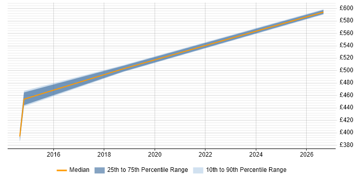 Contractor daily rate distribution trend for Infrastructure Engineer job vacancies in Camberley
