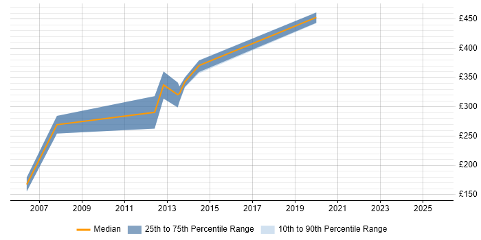 Contractor daily rate distribution trend for IT Manager job vacancies in Camberley