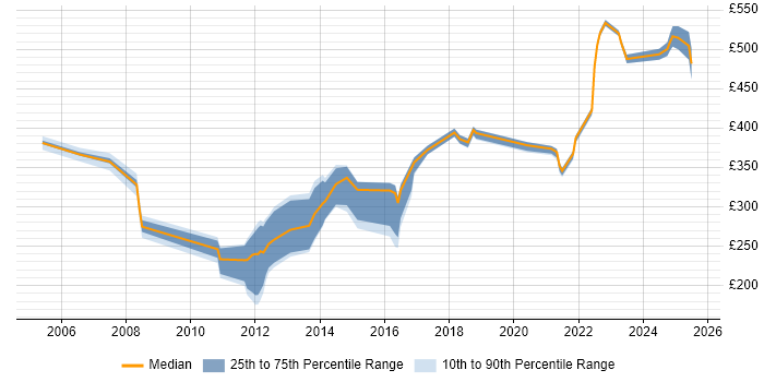 Contractor daily rate distribution trend for jobs in Camberley citing ITIL
