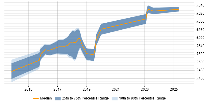 Contractor daily rate distribution trend for jobs in Camberley citing Jenkins