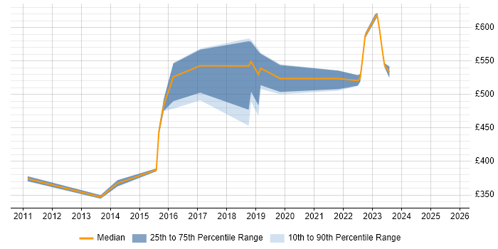 Contractor daily rate distribution trend for jobs in Camberley citing JIRA