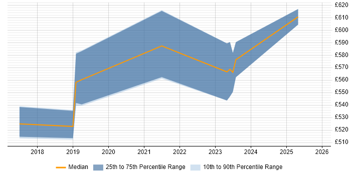 Contractor daily rate distribution trend for jobs in Camberley citing Kubernetes
