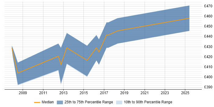 Contractor daily rate distribution trend for Linux Administrator job vacancies in Camberley