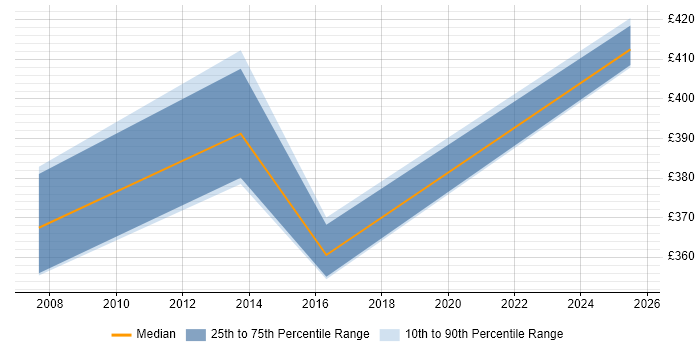 Contractor daily rate distribution trend for jobs in Camberley citing Manufacturing
