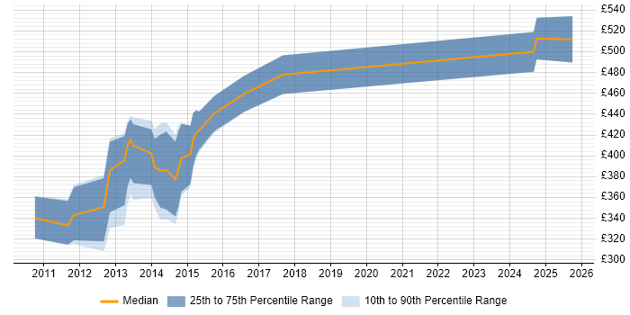 Contractor daily rate distribution trend for jobs in Camberley citing McAfee Contractor daily rate distribution trend for jobs in Camberley citing McAfee