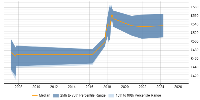Contractor daily rate distribution trend for jobs in Camberley citing Middleware