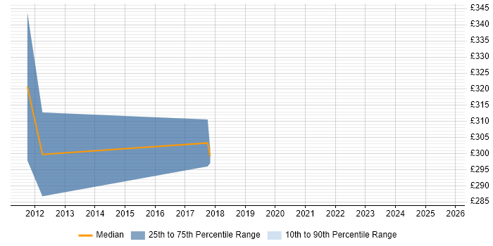 Contractor daily rate distribution trend for Migration Engineer job vacancies in Camberley