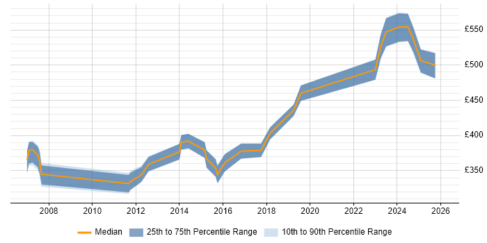 Contractor daily rate distribution trend for Network Engineer job vacancies in Camberley