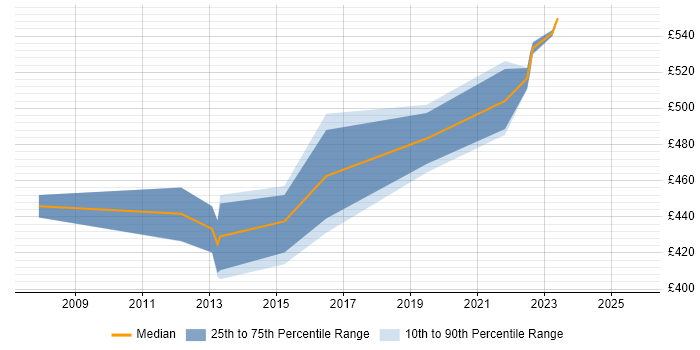 Contractor daily rate distribution trend for jobs in Camberley citing NFS