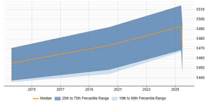 Contractor daily rate distribution trend for jobs in Camberley citing Oracle Enterprise Manager