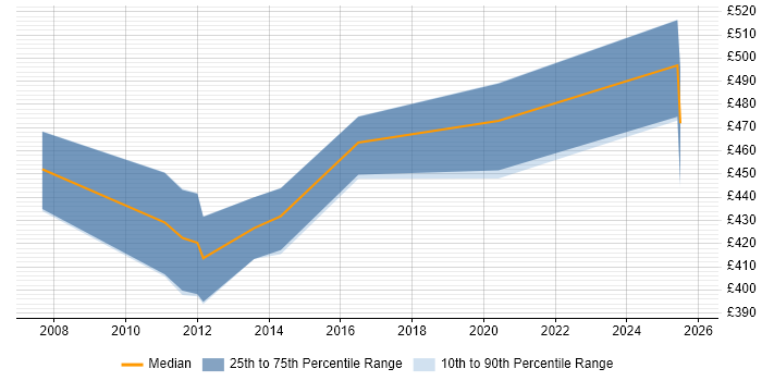 Contractor daily rate distribution trend for jobs in Camberley citing Oracle RAC
