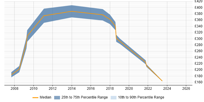 Contractor daily rate distribution trend for jobs in Camberley citing Organisational Skills