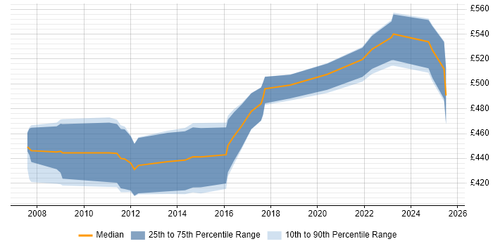 Contractor daily rate distribution trend for jobs in Camberley citing Performance Tuning