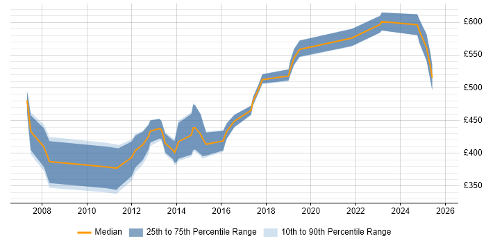 Contractor daily rate distribution trend for jobs in Camberley citing Perl