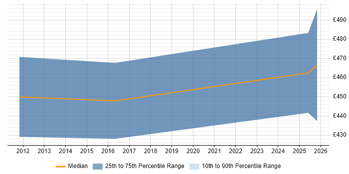 Contractor daily rate distribution trend for jobs in Camberley citing Platform Engineering