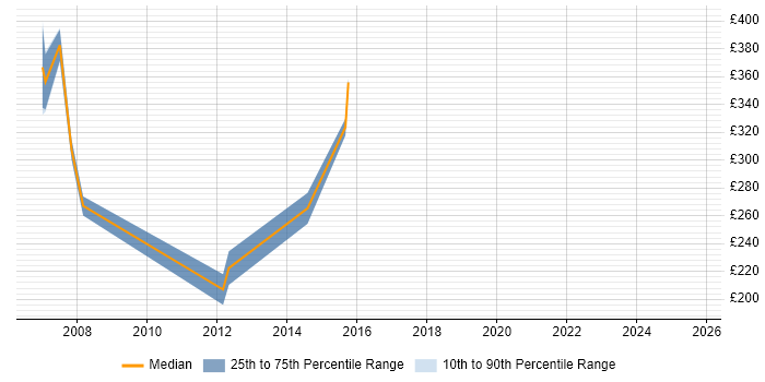 Contractor daily rate distribution trend for jobs in Camberley citing PMO