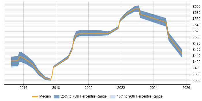 Contractor daily rate distribution trend for jobs in Camberley citing PowerShell