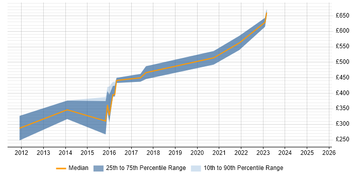 Contractor daily rate distribution trend for jobs in Camberley citing Problem Management