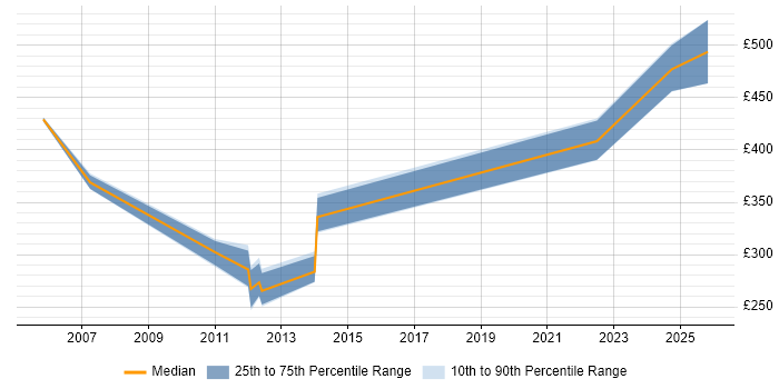 Contractor daily rate distribution trend for jobs in Camberley citing Process Improvement