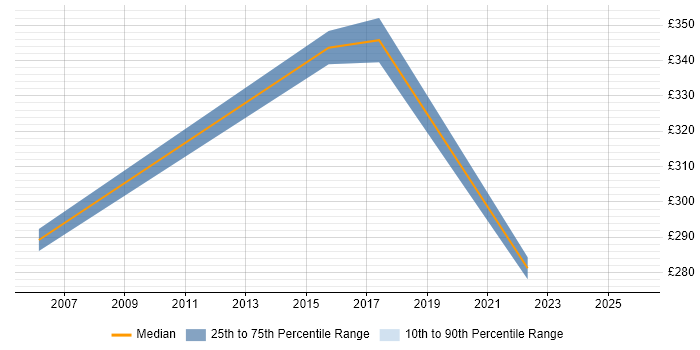 Contractor daily rate distribution trend for jobs in Camberley citing Public Sector