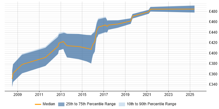 Contractor daily rate distribution trend for jobs in Camberley citing Red Hat Enterprise Linux