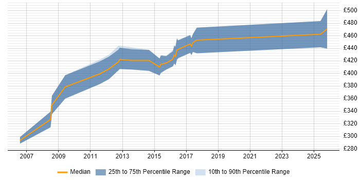 Contractor daily rate distribution trend for jobs in Camberley citing Red Hat