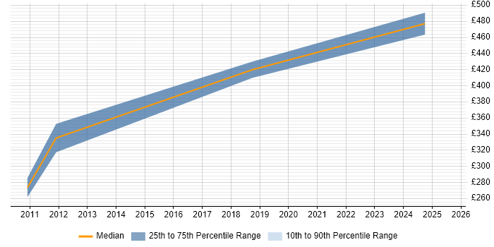 Contractor daily rate distribution trend for jobs in Camberley citing Remedy ITSM
