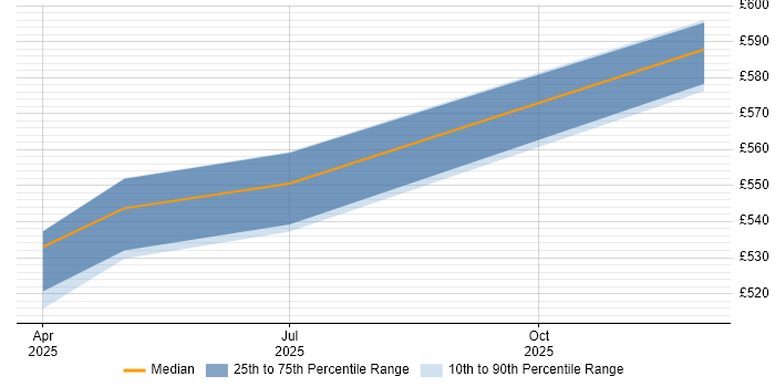 Contractor daily rate distribution trend for SAP HCM Consultant job vacancies in Camberley