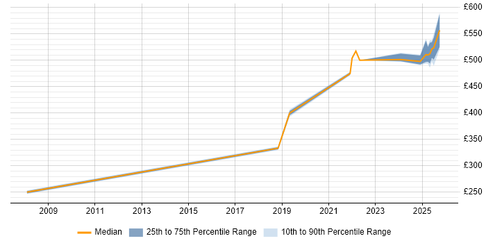 Contractor daily rate distribution trend for jobs in Camberley citing SAP